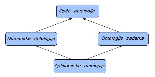 Kao što je već navedeno, ontologija treba biti čitljiva i čovjeku i računalu, što kod ontologija koje su zapisane u prirodnom jeziku nije slučaj.