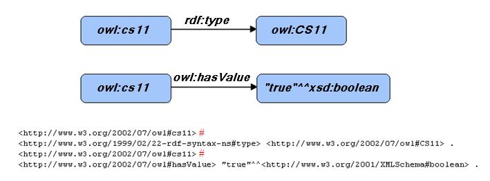 RDF se ispisuje u raznim tekstualnim oblicima. Najjednostavniji oblik pisanja RDF-a se zove N-Triples i najsličniji je izvornom pisanju RDF-u.