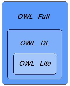 Slika 21. Podjela OWL-a 4.1.3.1. Owl Lite OWL Lite je najjednostavnija verzija OWL-a. Sadrţi brojna ograničenja koja ostala dva podjezika ne sadrţe.
