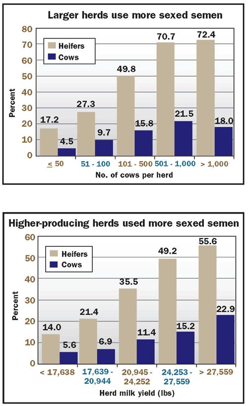 Koji odgajivači najviše koristi seksirano seme?