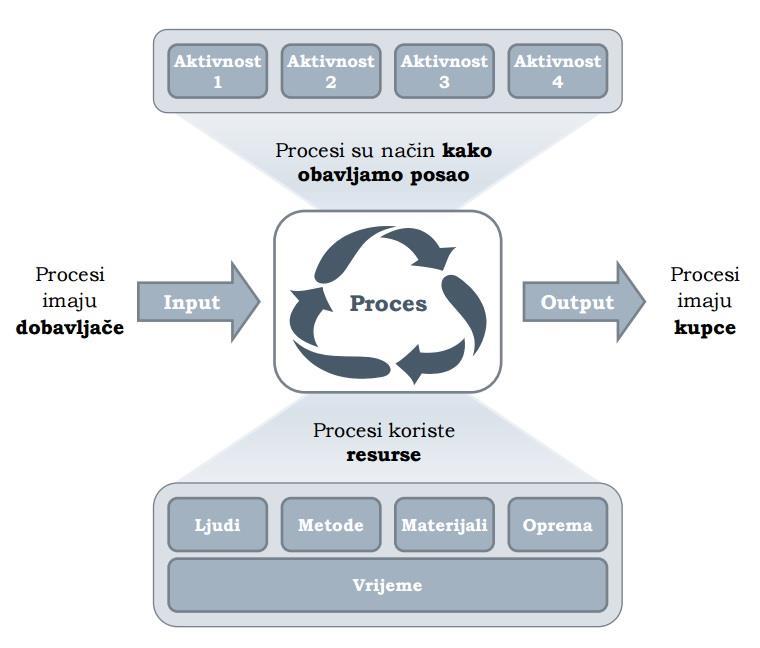 2. PROCESNI PRISTUP PROIZVODNJI 2.1. Definicija procesa Rijeĉ proces potjeĉe od lat. processus što znaĉi: ići prema naprijed [1]. Sama rijeĉ proces kao takva ima mnogobrojne definicije.