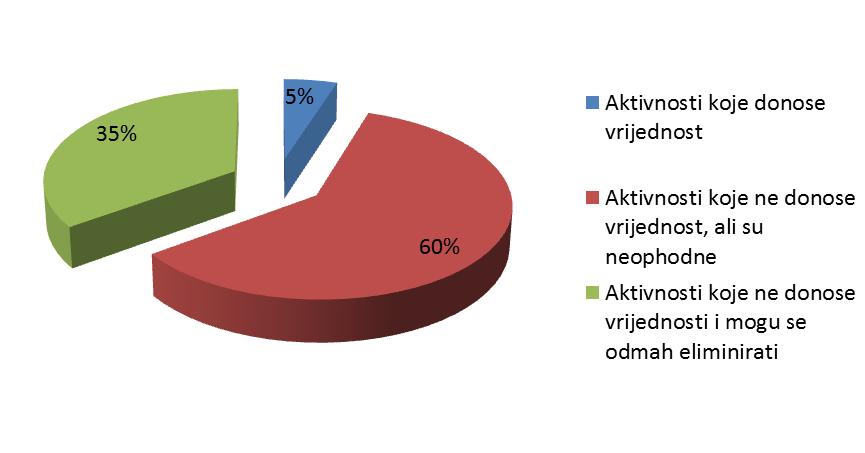 2.4. Vrste aktivnosti u procesima U svakom lancu vrijednosti procesa, postoje aktivnosti koje se mogu podijeliti u odreċene skupine.