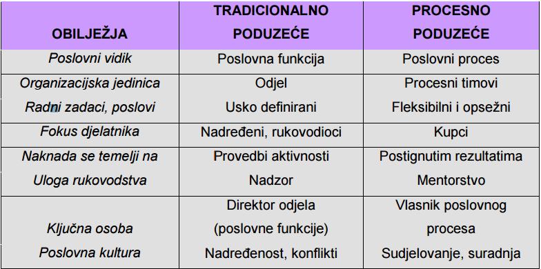 2.5. Procesni pristup Prema procesnom pristupu poslovni procesi predstavljaju jezgru funkcioniranja odreċene organizacije zato što se organizacija primarno sastoji od procesa, a ne proizvoda ili