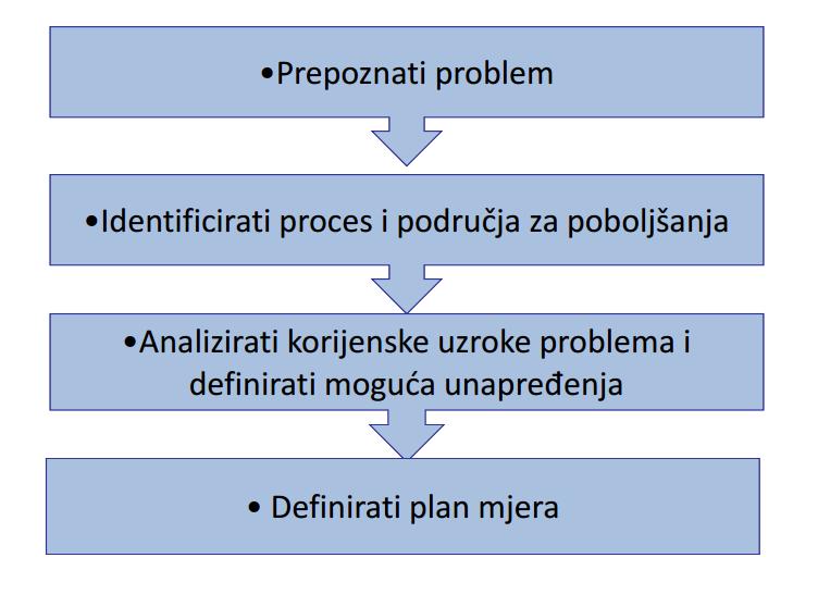 Kaizen je uĉinkovita metoda za eliminaciju gubitaka[9]: skladištenja, transporta rukovanja materijalom, racionalizacije proizvodnih i usluţnih procesa, kvarova na strojevima, škarta, ĉekanja i