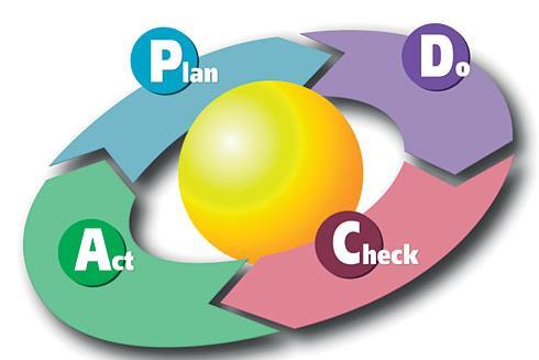 Kaizen metoda se temelji na Demingovom krugu kvaliteta (PDCA) s ĉetiri osnovne aktivnosti koje treba provesti : planiraj (eng. Plan), uĉini (eng. Do), provjeri (eng. Check) i djeluj (eng. Act).