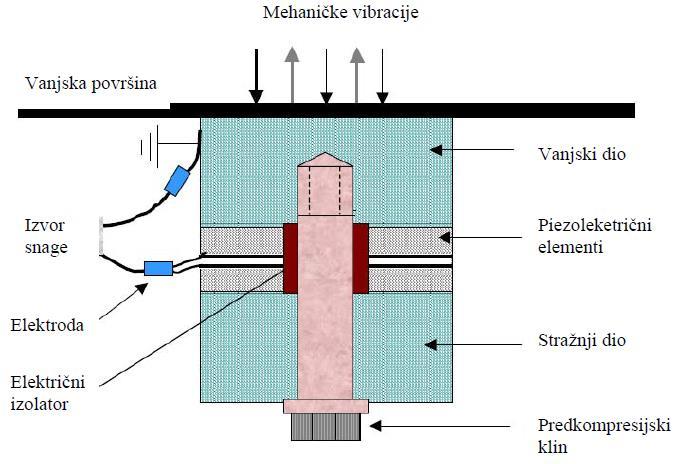 Piezoelektrični pretvarači su najčešće upotrebljavana vrsta pretvarača.