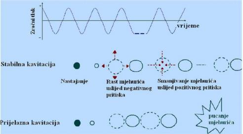 razine snage kroz tekući medij dolazi do snažnog osciliranja mjehurića (Herceg i sur., 2009).