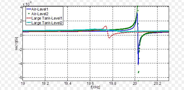 5 V i 90V) tijekom promjene frekvencije od niže prema višoj razini u određenom frekvencijskom području (mala sonda u