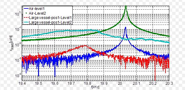 Prilikom mjerenja bočnog pomaka u zraku na dvije različite razine pobude (mala sonda) povećanje pomaka 20 puta povećava RMS pomak u zraku (slika 17) To je izravna posljedica povećanja impedancije