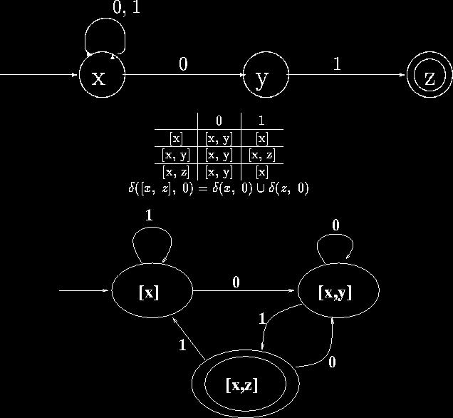 function subset_construction: Input: = (, X, δ, σ, τ ): utomaton; Output: result: utomaton; Variables: G: Graph; begin G. nodes P(); G. start_node σ ; for every α in G. nodes do if α τ then G.