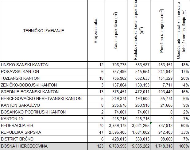 Energetika 6% Turizam 1% Šumarstvo 5% Nulta kategorija 13% Stanovanje 12% Infrastruktura 10% Ekonomski resursi 52% Javne