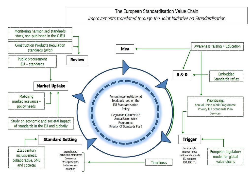 učinkovitiji kao bi mogao odgovoriti na buduće izazove u skladu s deset Komisijinih prioriteta. Slika 1.: Europski normizacijski vrijednosni lanac. Pojam i shema: Europska komisija.