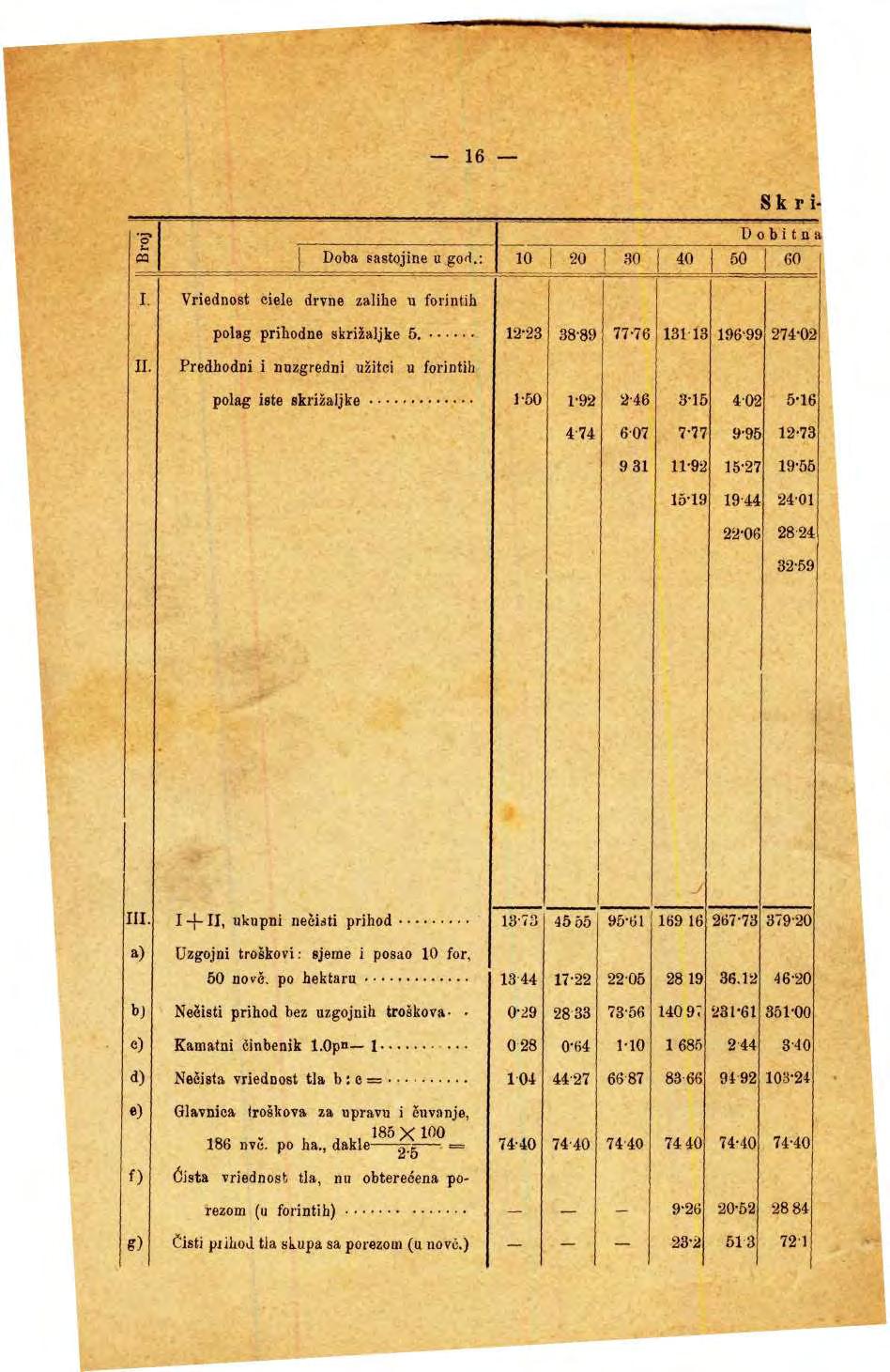 m 16 Dba sastjine u g«).; Vriednst eiele drvne zalihe u frintih Skri- D 0 b i t u a 30 20 30 40 60 60 plag prihdne skrižaljke 5. 12-23 38-89 77-76 131 13 19699 274-02 II.