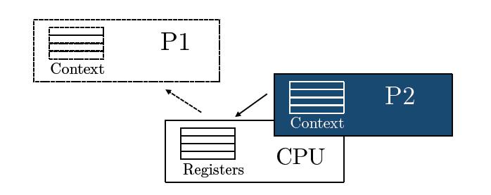 Konkurentno programiranje i operacijski sustavi Zamjena (swapping) procesa koji se izvršavaju na CPU-u naziva se zamjena konteksta (context switch).