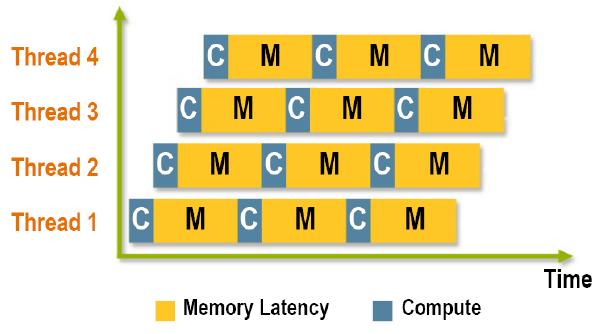 Utjecaj razvoja mikroprocesora na konkurentno programiranje Jedan od načina za povećanje performansi procesora je paralelizam na razini instrukcija, ILP (Instruction-Level Parallelism).