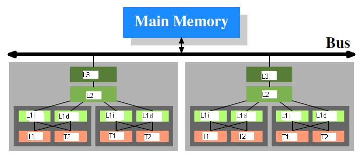 Utjecaj razvoja mikroprocesora na konkurentno programiranje Kod multithreadinga su duplirani samo neki elementi CPU-a, npr. procesorski registri. Zbog toga su performanse do oko 1,3 puta veće.