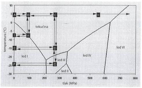 otkriće otvorilo put k istraživanju mogućnosti primjene postupaka kontrole faznih prijelaza vode koji uključuju visoki tlak i nisku temperaturu.