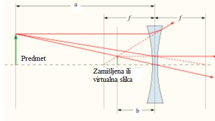 1 n 1 1 Budući d je: f r1 r2 jedndžb leće, končno, prelzi u oblik: 1 1 1 1 f b gdje je f žrišn dljin leće.