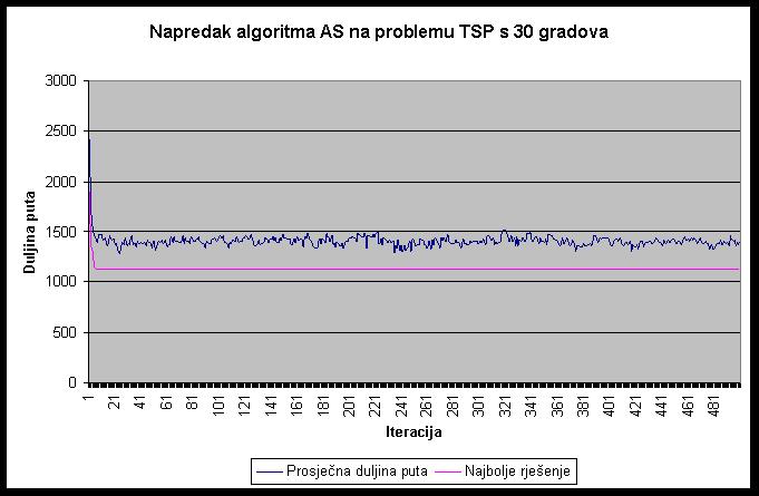 svrhu ilustracije rada algoritma napravljen je program u programskom jeziku Java, i pokrenut nad problemom trgovačkog putnika s 30 gradova. Parametri algoritma su redom: m = 30, α = 1, β = 2, ρ = 0.5.