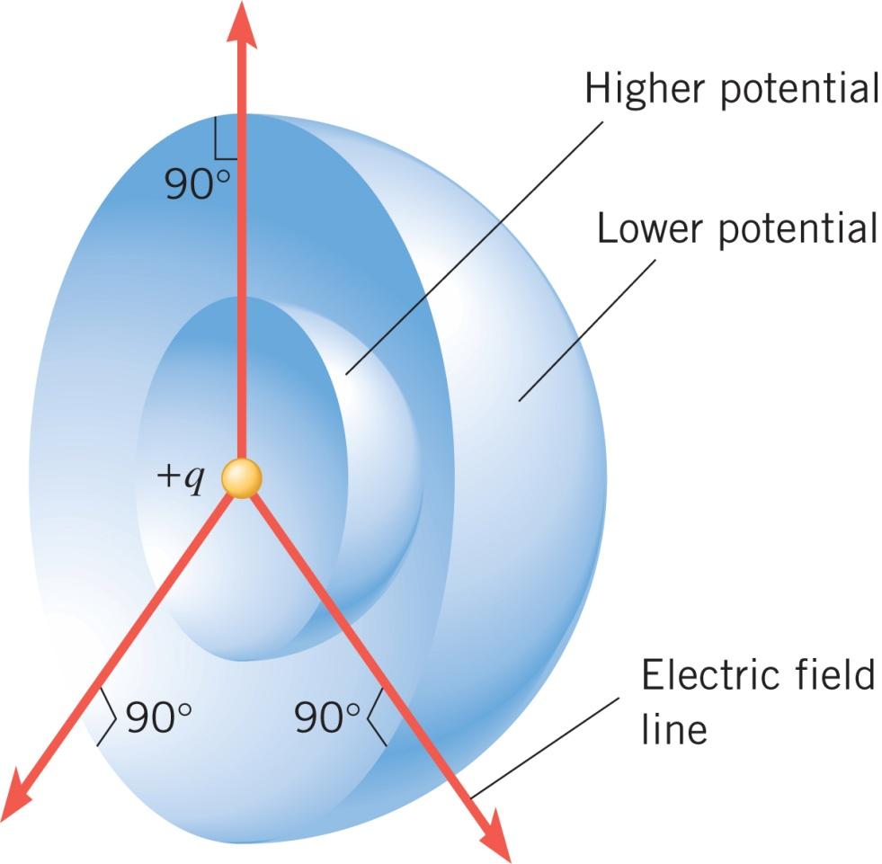 19.4 Ekvipotencijalne plohe i njihova veze s električnim poljem Električno polje koje stvara pozitivni naboj (ili raspodjela pozitivnog naboja)