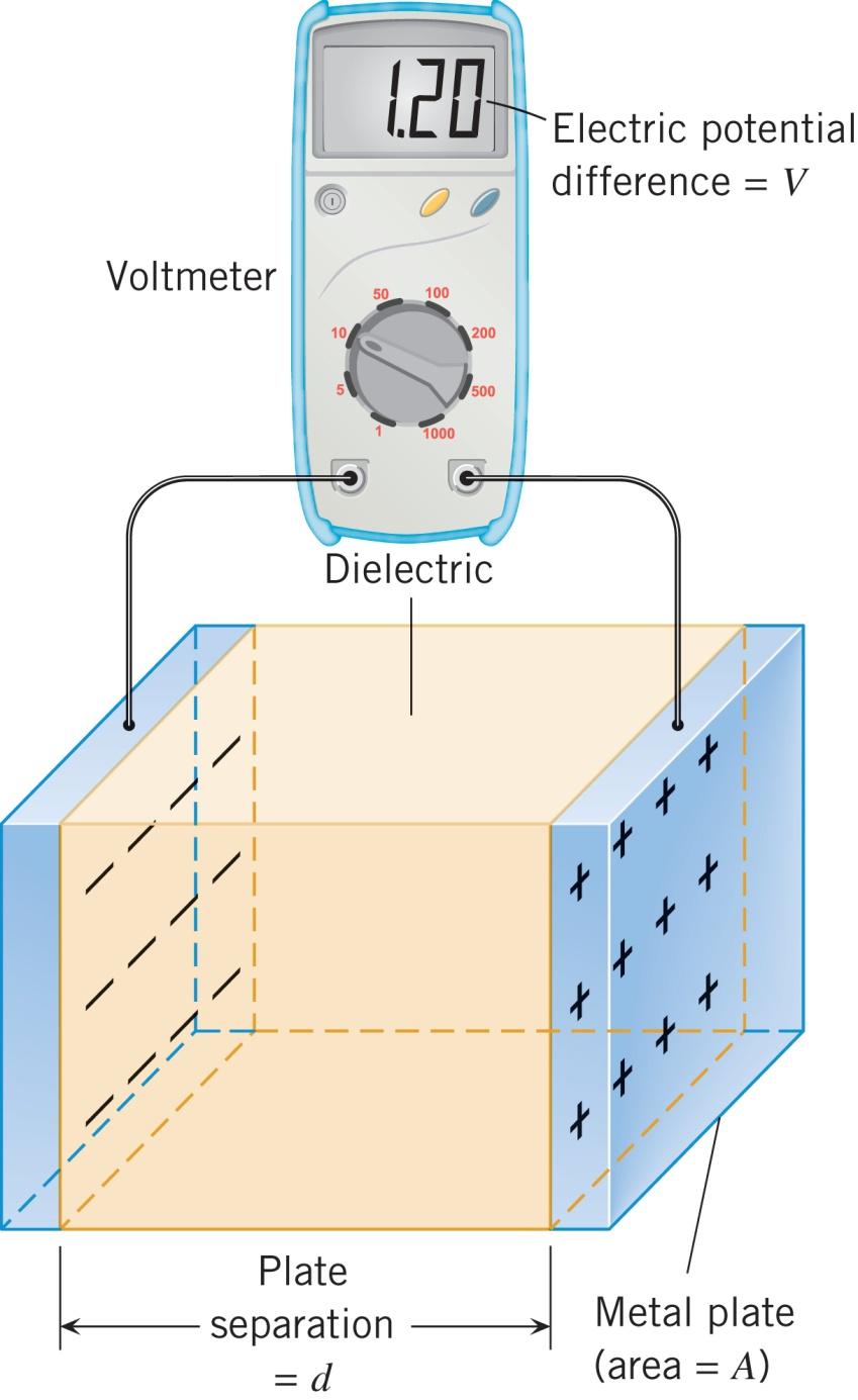 19.5 Kondenzatori i dielektrici Pločasti kondenzator sastoji se od dviju metalnih ploča, od kojih jedna nosi naboj +q, a druga naboj q.