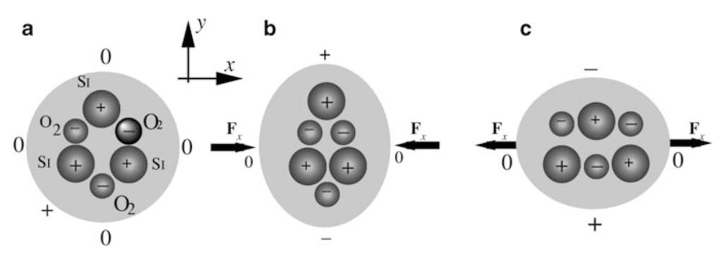 Piezoeletrični efekat Generisanje (u stvari preraspodela) naelektrisanja u kristalnom materijalu nakon izlaganja naprezanju Prirodni