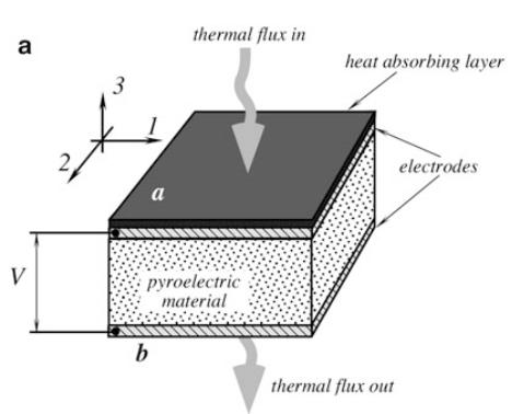 Piroelektrični efekat Generisanje naelektrisanja usled prenosa toplote Povezan sa piezoelektričnim efektom U osnovi