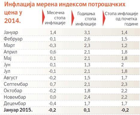 У јануару ове године статистика је опет забележила дефлацију од 0,2 одсто. Од јануара 2014. године до данас цене су у Србији чак шест пута биле испод нуле.