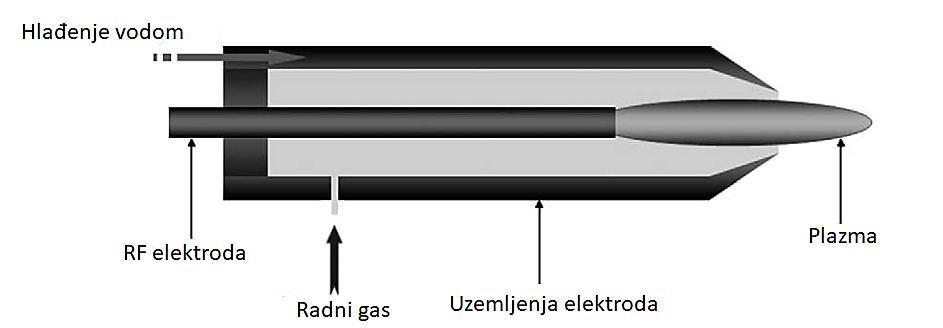 Slika 7.5: Plazmeni gorionik niske snage na atmosferskom pritisku (APPJ) Treba napomenuti da i u takvim sistemima se može realizovati pražnjenje sa dielektričnom barijerom.