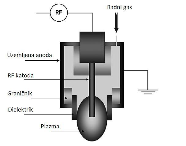 Unutrašnja elektroda (katoda) od nerđajućeg čelika, na koju se dovodi RF napon, je postavljena na osi spoljašne cilindrične elektrode (anode) koja je uzemljena i iznutra obložena dielektrikom (kvarc)