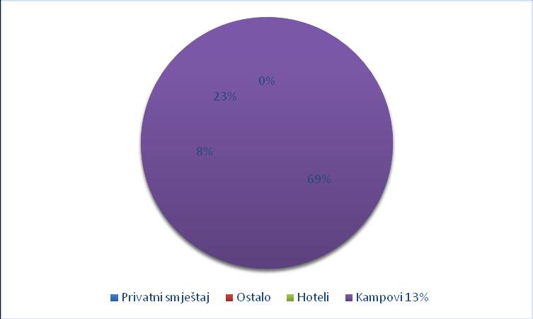 Hoteli Podgora vlasnici su oko 80% ukupnih hotelskih kapaciteta destinacije. Privatni smještaj ima najveći udio u ukupnom broju smješatjnih jedinica u općini (60%).