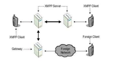 Figure 2: XMPP arhitektura XMPP serveri obezbedjuju osnovne mogućnosti kao što su slanje i primanje poruka i informacija o prisutnosti i XML rutiranje.