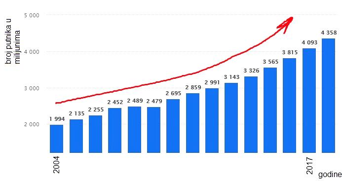 2.3. Stanje zračnog prometa danas i trendovi u zračnom prometu Danas prema dostupnim podatcima svjetska komercijalna flota broji nešto više od 30 tisuća zrakoplova, te prema mnogim prognozama