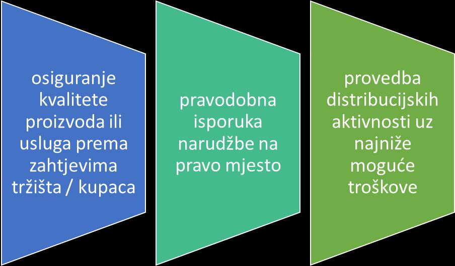 transporta i suradnje s distribucijskim partnerima kako bi se maksimalno iskoristio protok informacija i robe.