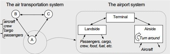 3.3. Logističke komponente sustava zračne luke Sustav zrakoplovnog prijevoza pogodan za ostvarivanje brzog transporta na velike udaljenosti, što možemo slikovito prikazati kao zračne luke A i B na