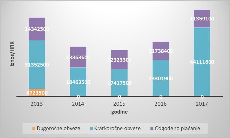 Slika 17. Kapital Zračne luke Split u periodu 2013. 2017.