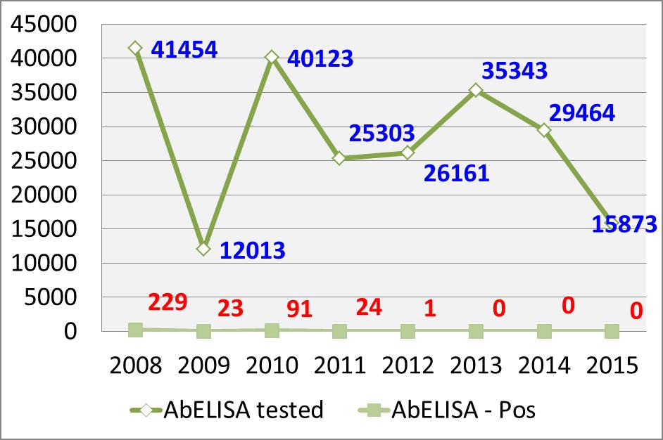 53. Rezultati serološkog ispitivanja na KSK u domaćih svinja u razdoblju 2008. 2015. prikazani su u tablici u nastavku: 54.