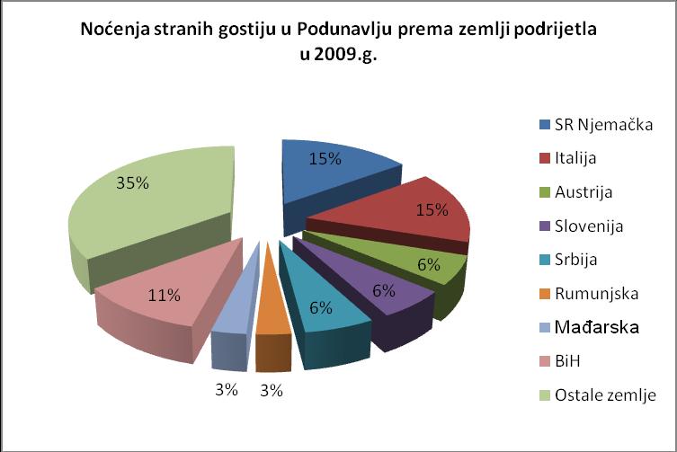 Slika 8. Noćenja stranih gostiju prema zemlji podrijetla u 2009. Turistički sektor u Podunavlju zapošljavao je 4.985 ljudi krajem 2009.