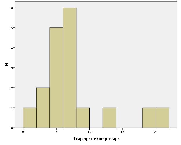 Pacijenti Rezultati Slika V-3 Trajanje dekompresije (u mesecima) kod pacijenata sa KCOT Dužina trajanja dekompresije se nije statistički razlikovala kod ženskih i muških pacijenata (t test za