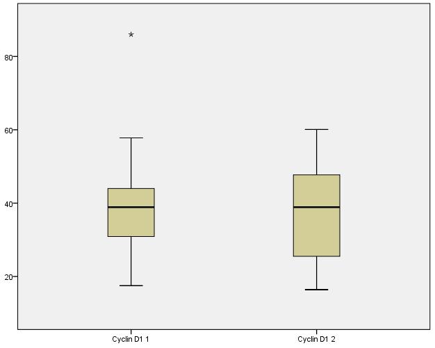 Srednja vrednost ocene ekspresije Srednja vrednost broja pozitivnih ćelija Rezultati Ciklin D1 1 Ciklin D1 2 Slika V-12 Ekspresija ciklin D1 u KCOT pre i nakon