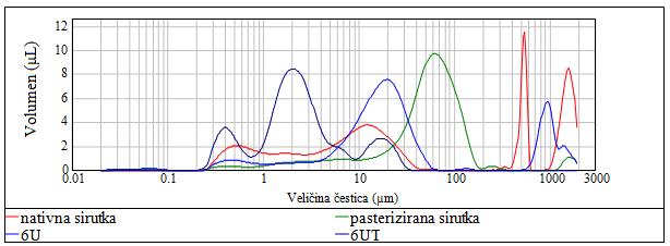 Uzorak 6UT ne pokazuje pik oko vrijednosti 1000 μm koji odgovara proteinima sirutke iz čega se može zaključiti da su proteini sirutke denaturirali tijekom obrade. Slika 17.