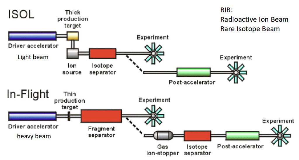 Slika 3.3: Skica tehnike ISOL ("Isotope Separation On-Line") uspoređena s tehnikom "In-Flight". Preuzeto iz [15]. Navedeni procesi su skicirani na slici 3.4.