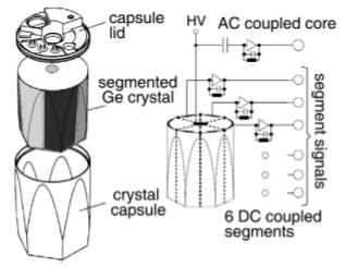 Slika 3.6: Skica jednog germanijskog detektora spektrometra Miniball. Lijevo je prikazana kapsula s kristalom germanija, dok je desno prikazan način segmentiranja. Preuzeto iz [18].
