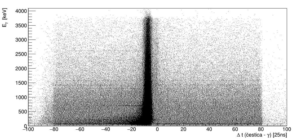 Slika 4.1: Spektar razlike vremena detekcije čestice u CD detektoru i γ zrake u spektrometru Miniball ovisno o energiji E γ.