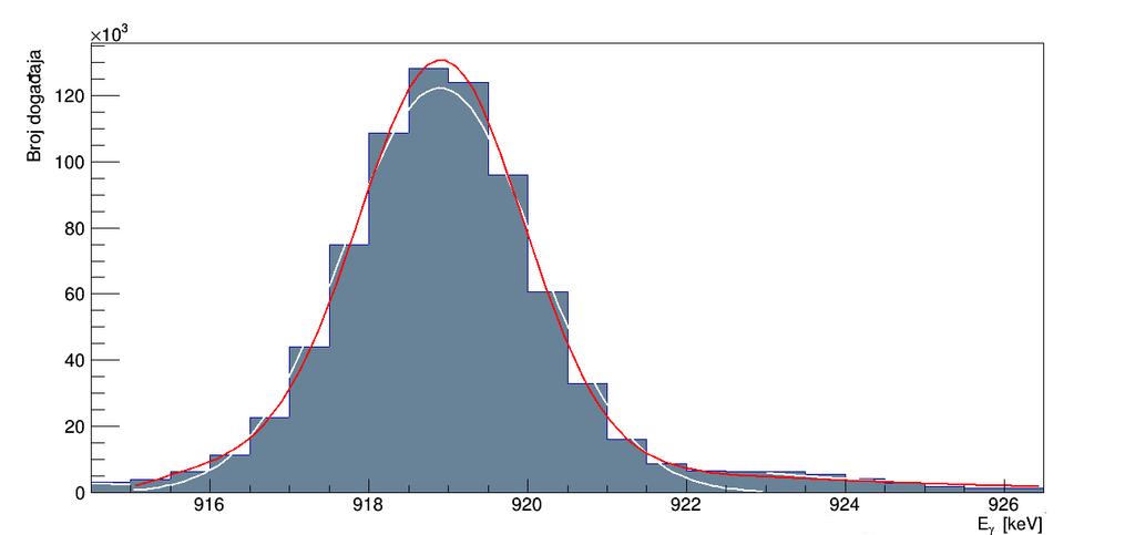 Na slici 4.3 prikazani su spektri oba slučaja. Spektar pozadinskog zračenja u slučaju kada je snop uključen dobiven je na isti način kao i spektar sudara 94 Rb s 208 Pb prije Dopplerove korekcije.