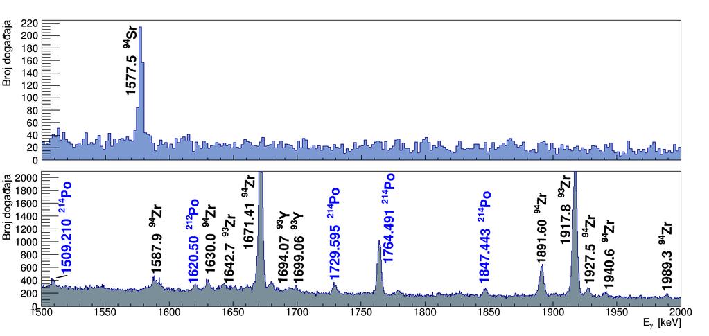 Slika 4.15: Usporedba spektra pozadinskog zračenja kada je snop uključen (gornji red) sa spektrom pozadinskog zračenja nakon što se snop isključio (donji red).