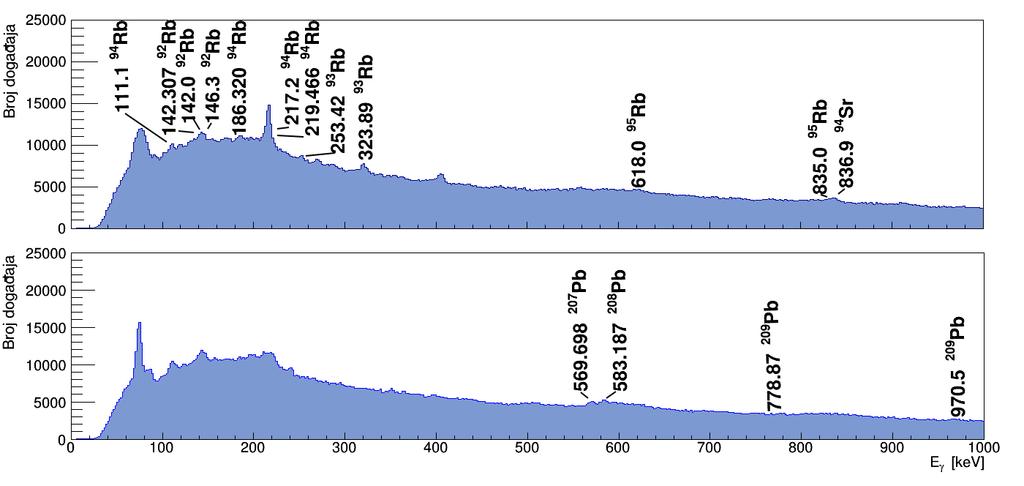 Slika 4.20: γ spektar koji odgovara promptnom vrhu i koji je Doppler korigiran za 94 Rb (gornji red), odnosno 208 Pb (donji red). Radi lakšeg prikaza spektar je razdijeljen na 2 dijela.