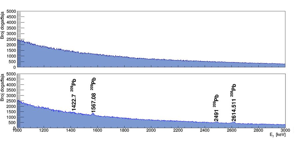 U slučaju 208 Pb, najznačajnija su pobuđenja stanja negativnog pariteta, 3 i 5. Ista ta stanja su bila snažno pobuđena i u reakcijama sa stabilnim snopovima, kao npr. 90 Zr + 208 Pb [51].