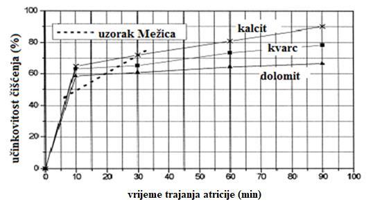 3.1.2. Atricija kao proces mljevenja Na slici 3-2. učinkovitost čišćenja prikazana je kao funkcija vremena za ispitane uzorke. Dinamika povećanja masenog udjela sitne klase prikazana je na slici 3-3.