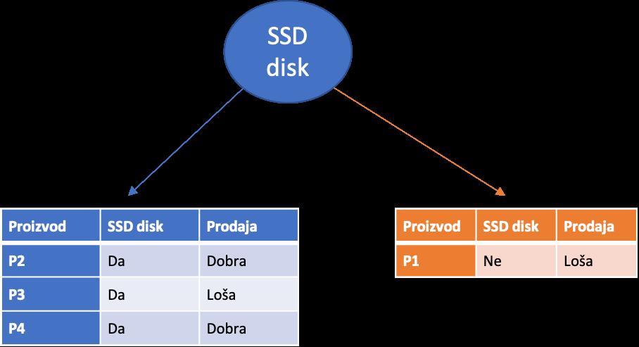 Odlučivanje - praktikum Da i SSD disk = Ne). Pri tome imamo 3 slučaja koji imaju SSD disk (leva grana) i 1 slučaj koji nema SSD disk (desna grana).
